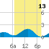 Sigsbee Park tide chart for Saturday, August 13, 2022
