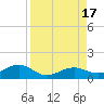 Sigsbee Park tide chart for Wednesday, August 17, 2022