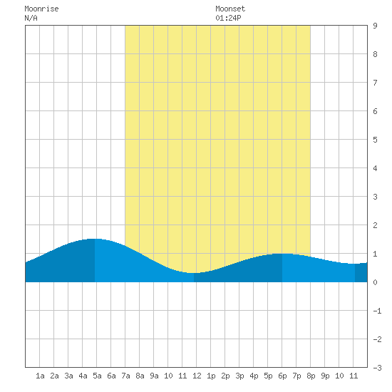 Sigsbee Park tide chart for Thursday, August 18, 2022