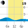 Sigsbee Park tide chart for Friday, August 19, 2022