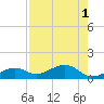 Sigsbee Park tide chart for Monday, August 1, 2022