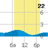 Sigsbee Park tide chart for Monday, August 22, 2022