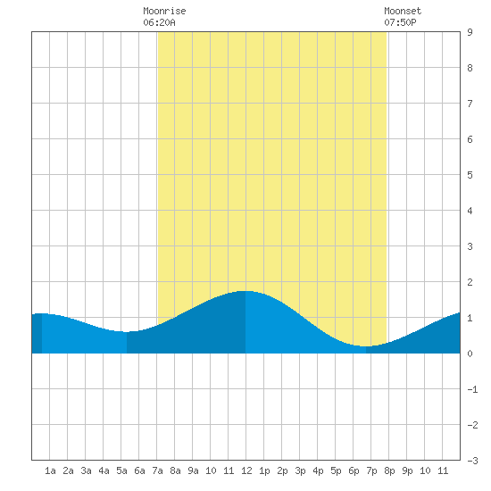 Sigsbee Park tide chart for Friday, August 26, 2022
