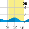 Sigsbee Park tide chart for Friday, August 26, 2022