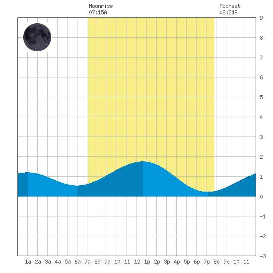 Sigsbee Park tide chart for Saturday, August 27, 2022