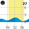 Sigsbee Park tide chart for Saturday, August 27, 2022