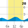 Sigsbee Park tide chart for Sunday, August 28, 2022