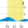 Sigsbee Park tide chart for Sunday, August 7, 2022