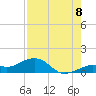 Sigsbee Park tide chart for Monday, August 8, 2022