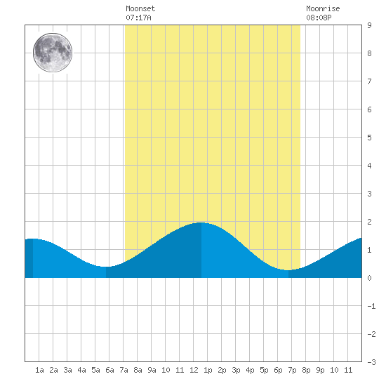 Sigsbee Park tide chart for Saturday, September 10, 2022