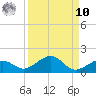 Sigsbee Park tide chart for Saturday, September 10, 2022