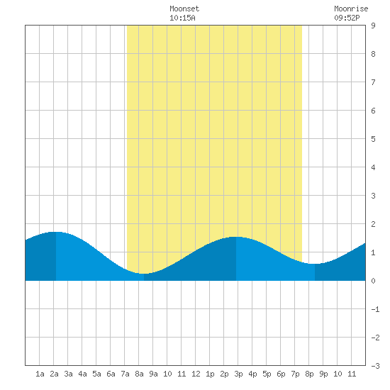 Sigsbee Park tide chart for Tuesday, September 13, 2022