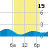 Sigsbee Park tide chart for Thursday, September 15, 2022