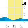 Sigsbee Park tide chart for Friday, September 16, 2022