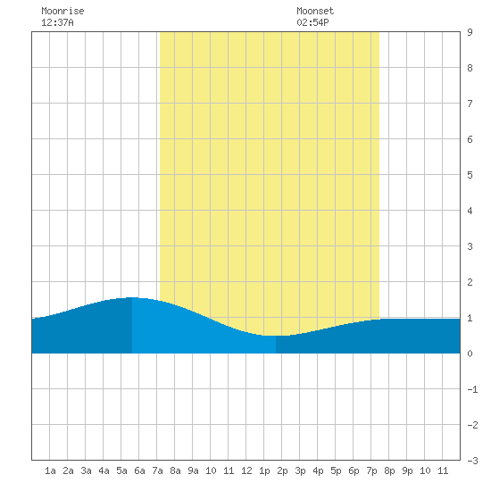 Sigsbee Park tide chart for Sunday, September 18, 2022