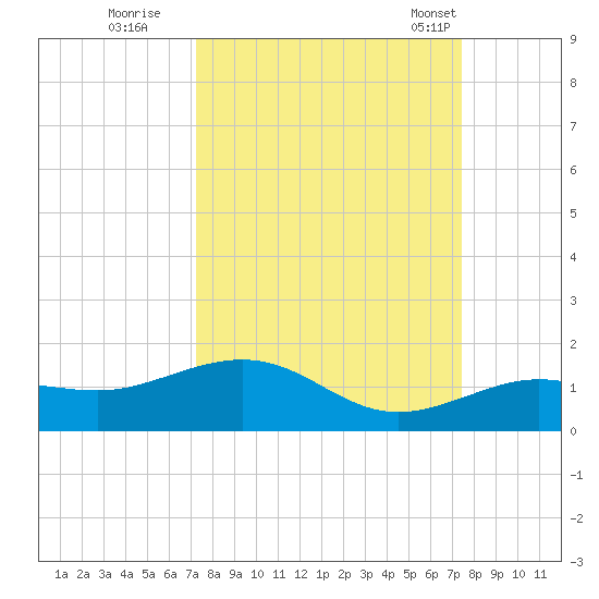 Sigsbee Park tide chart for Wednesday, September 21, 2022