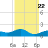 Sigsbee Park tide chart for Thursday, September 22, 2022