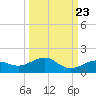 Sigsbee Park tide chart for Friday, September 23, 2022