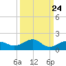 Sigsbee Park tide chart for Saturday, September 24, 2022
