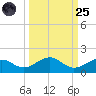 Sigsbee Park tide chart for Sunday, September 25, 2022