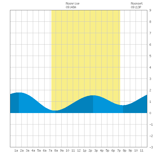 Sigsbee Park tide chart for Wednesday, September 28, 2022