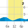 Sigsbee Park tide chart for Friday, September 2, 2022