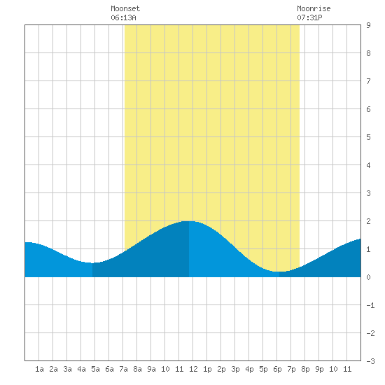 Sigsbee Park tide chart for Friday, September 9, 2022