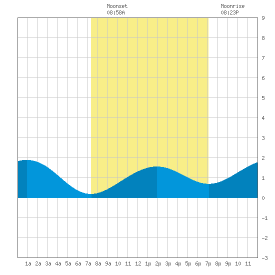 Sigsbee Park tide chart for Tuesday, October 11, 2022