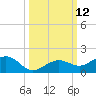 Sigsbee Park tide chart for Wednesday, October 12, 2022