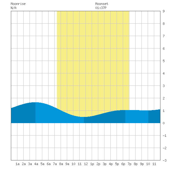 Sigsbee Park tide chart for Sunday, October 16, 2022