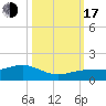 Sigsbee Park tide chart for Monday, October 17, 2022