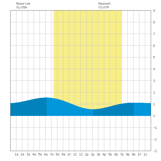 Sigsbee Park tide chart for Tuesday, October 18, 2022