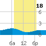 Sigsbee Park tide chart for Tuesday, October 18, 2022