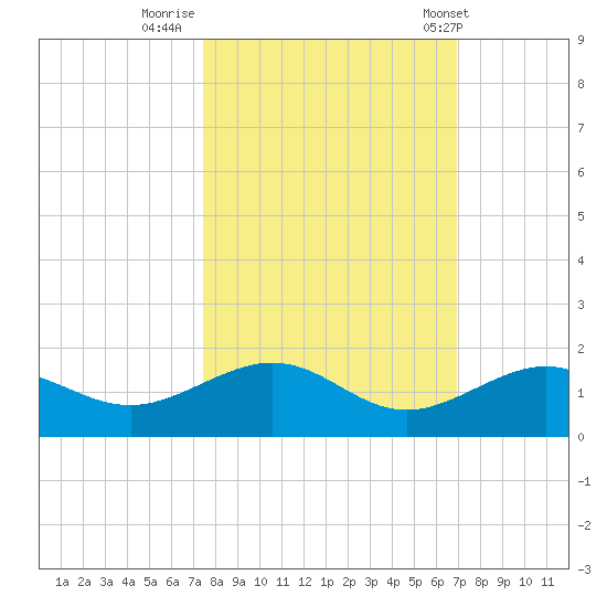 Sigsbee Park tide chart for Saturday, October 22, 2022