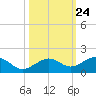 Sigsbee Park tide chart for Monday, October 24, 2022