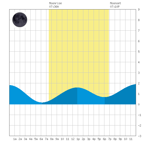 Sigsbee Park tide chart for Tuesday, October 25, 2022