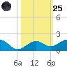 Sigsbee Park tide chart for Tuesday, October 25, 2022