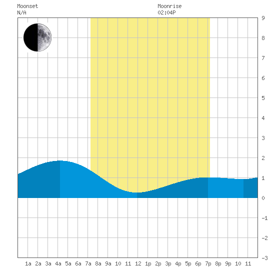 Sigsbee Park tide chart for Sunday, October 2, 2022