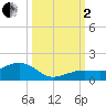 Sigsbee Park tide chart for Sunday, October 2, 2022