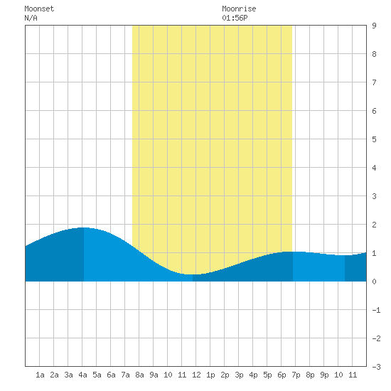 Sigsbee Park tide chart for Monday, October 31, 2022