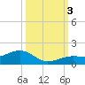 Sigsbee Park tide chart for Monday, October 3, 2022