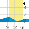 Sigsbee Park tide chart for Tuesday, October 4, 2022