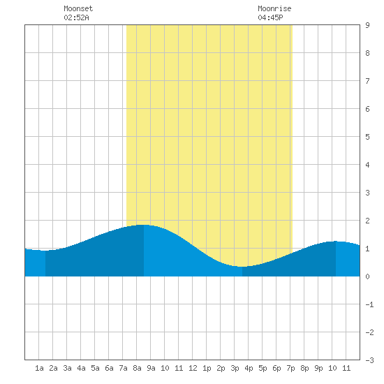 Sigsbee Park tide chart for Wednesday, October 5, 2022