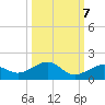 Sigsbee Park tide chart for Friday, October 7, 2022