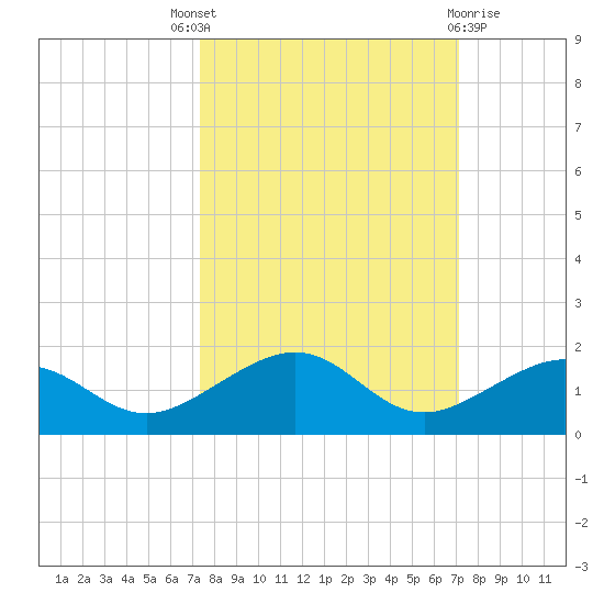 Sigsbee Park tide chart for Saturday, October 8, 2022