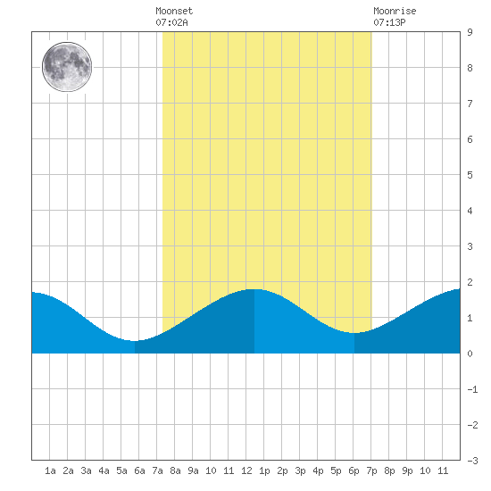 Sigsbee Park tide chart for Sunday, October 9, 2022