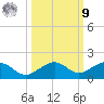 Sigsbee Park tide chart for Sunday, October 9, 2022