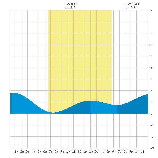 Sigsbee Park tide chart for Friday, November 11, 2022