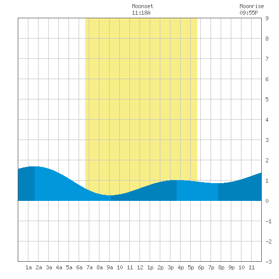 Sigsbee Park tide chart for Sunday, November 13, 2022