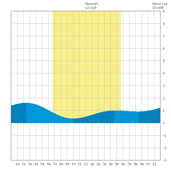 Sigsbee Park tide chart for Monday, November 14, 2022